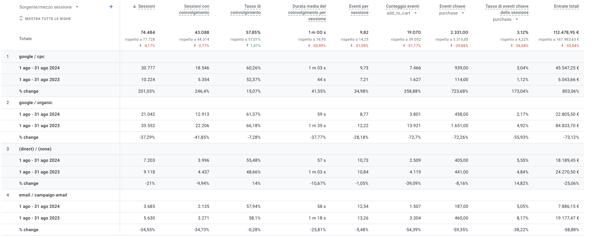 Report di confronto parametri UTM su Google Analytics 4